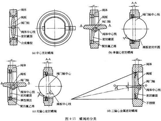 双偏心蝶阀区别